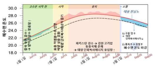 2022년 동중국해 해양열파의 발생 시작부터 종료까지 메커니즘을 요약한 모식도