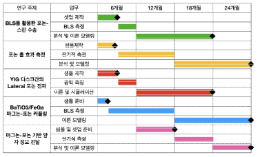 연구 추진 계획. 마름모는 업무 마무리 시점에 발생하는 결과물: 샘플, 논문, 학회 발표 등