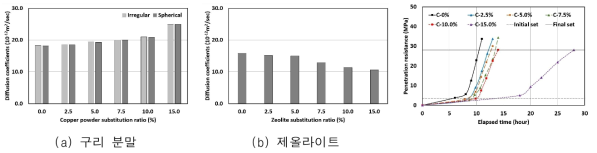 염화물 침투 저항성 측정 결과 [그림 4] 응결 시간 측정 결과