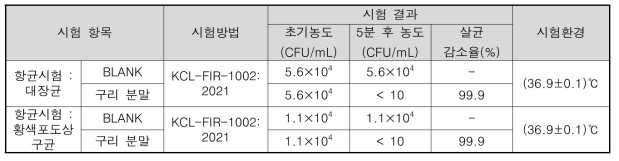 구리 분말의 항균 시험 결과