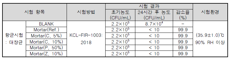 기능성 재료 혼입 모르타르의 항균 시험 결과