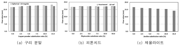 모르타르 플로 측정 결과