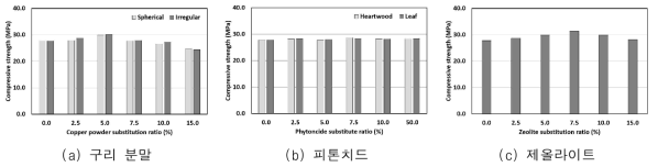 모르타르 압축 강도 측정 결과