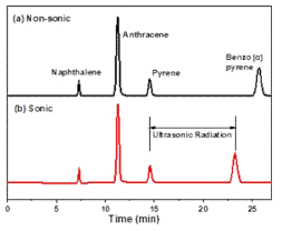 Comparison of naphthalene, anthracene, pyrene, and benzo[α]pyrene mixture separation between (a) isocratic elution and (b) sono-gradient elution. The column was ultrasonically irradiated when pyrene started to elute. Ultrasonic intensity: 100% of 900 W, temperature: constant 30 °C, column: PEEK C18, mobile phase: 80% acetonitrile in H2O, flow rate: 1 mL/min, detection: 254 nm, and injection volume: 10 μL