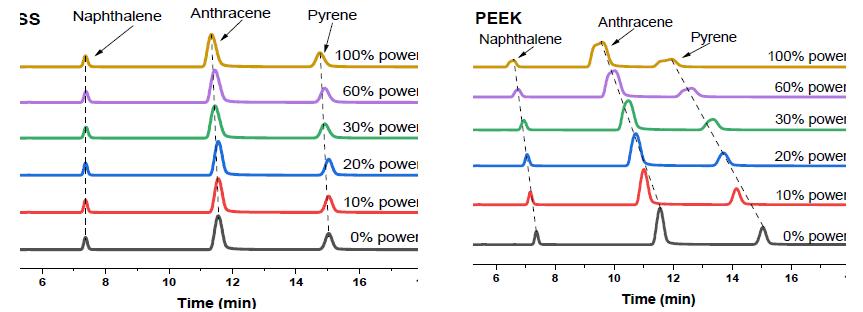 Ultrasound effect on the SS and PEEK columns under different ultrasonic intensities. Initial temperature: 30 ℃, flow rate: 1.0 mL/min, detection: 254 nm, mobile phase: acetonitrile in water (80:20), frequency: 36 kHz, and output power: 900 W