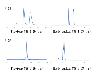 Resolution of S1 on 5 and 3 μm silca gel CSP 1 and S4 on 5 and 3 μm silca gel CSP 2