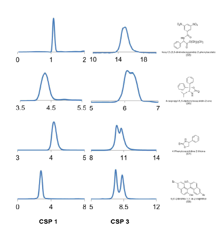 Chromatograms of chiral samples S5, S6, S7, and S8 on CSP 1 and CSP 3. Detection at 210 to 400 nm, eluent; IPA/n-hexane 10/90, flow rate; 0.8 mL/min, particle size; 3.0 μm, column length × ID; 15 cm × 2.0 mm