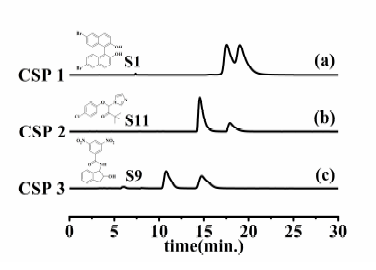 Resolution of (a) sample S1 on CSP 1, (b) S11 on CSP 2, (c) S9 on CSP 3. Eluent; 10% IPA in hexane, flow rate; 1.5mL/min