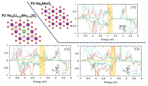 Density of state of oxygens in P2-NaMnO2 and P2-Na0Li0.25Mn0.75O2