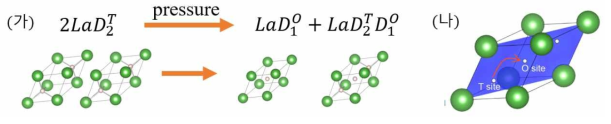 (가) The change of occupation of hydrogen under pressure (나) The crystal structure of pure fcc-La (space group:) with two tetrahedral sites (T) and one octahedral site (O) within La lattice