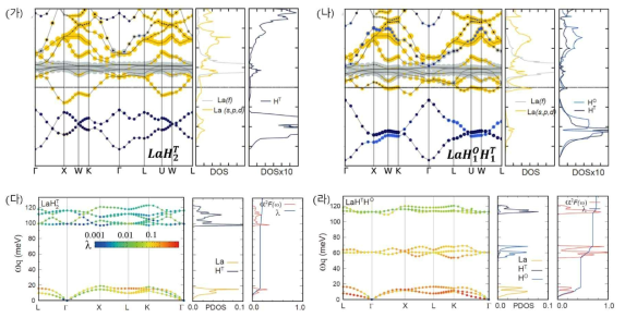 The band structure, density of state(DOS), phonon disperson, lambda phonon, spectral function summationed total lambda of LaH2(가, 다) and LaH1OH1T(나,라)