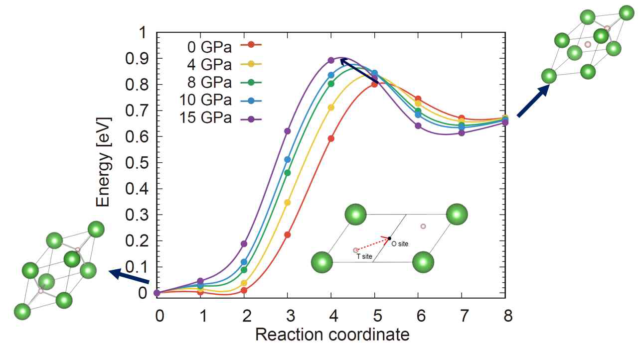 The variation of the energy along the reaction path between LaH2 and LaH1OH1T as a fuction of pressure