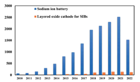 Graphical prepresentation of number of scientific publications on Na-ion battery and layered chatode materials every year from 2000 to 2021 RSC Adv., 12, 23284-23310 (2022)