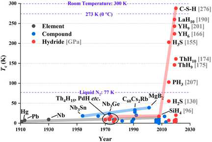 Theory-orientatated discovery of high-temperature superconductors in superhydrides stabilized under high pressure Matt Radia. Extremes 5(6) 2020