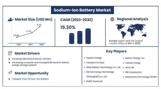 Global sodium-ion battery Market by precedence research 2022