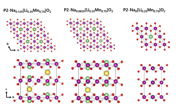 다양한 조성에서의 P2-type NaiLixMn1-xO2