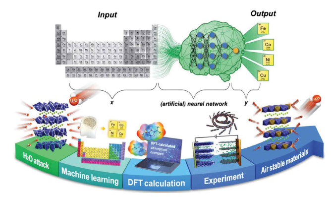 Machine learning-DFT cacluations-experimentally driven new materials discovery and design. Energy Environ. Sci. 14 5864-5874 (2021