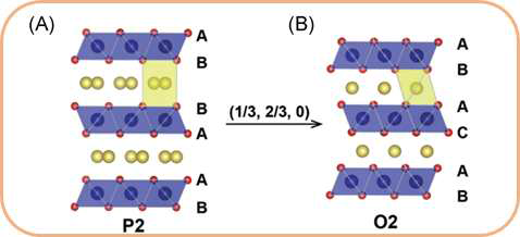 Structural transtion from P2 to O2 in NaxTMO2 transtion Carbon Energy. 1-30 (2022)