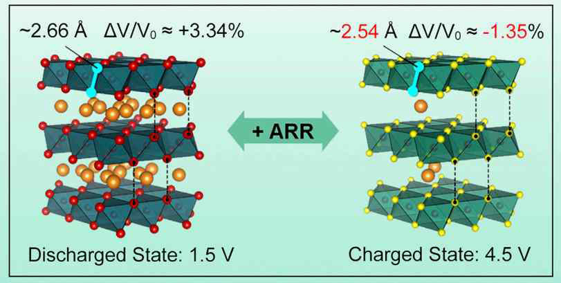 The stability of Na0.72[Li0.24Mn0.76]O2 with higest energy density (Joule 3(2) 503-517 2019)