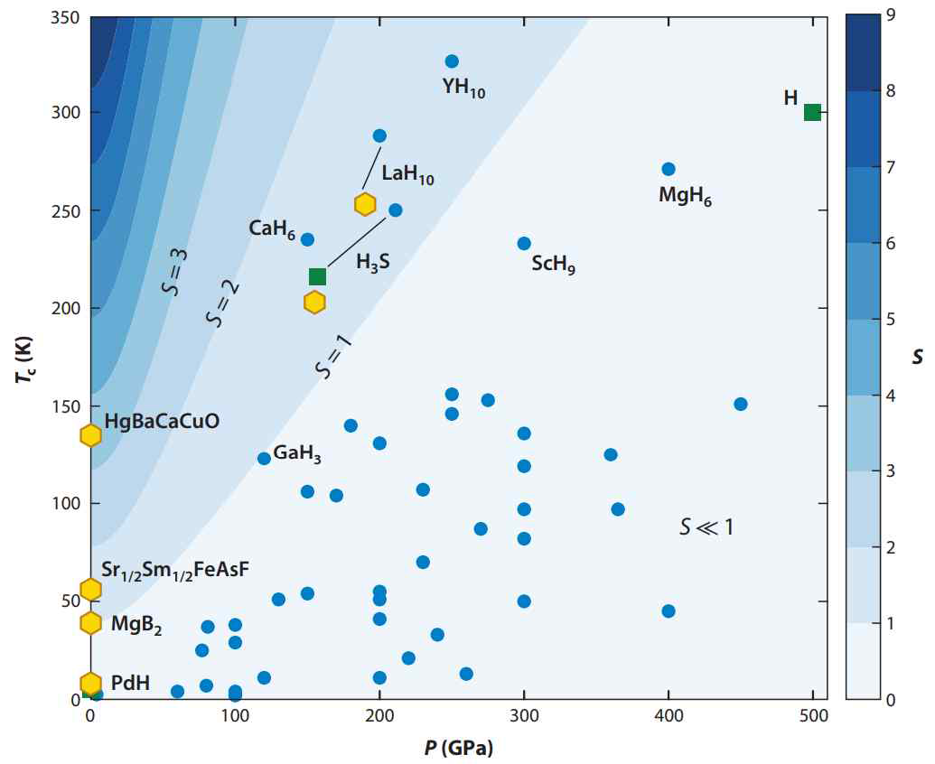 Superconducting critical temperature Tc as a function of pressure Annu. Rev. Condens. Matter Phys. 11 (1) (2022)