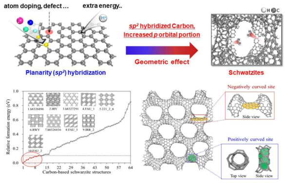 탄소기반 촉매향상을 위한 다양한 방법들과 (+) 양의 곡률, (-) 음의 곡률 모두를 갖는 Schwarzites 구조