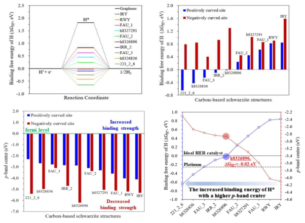 이론적으로 완벽한 상관관계를 이루는 (+) 양의 곡률, (-) 음의 곡률에 따른 Schwarzites 물질들의 수소발생반응 촉매 성능과 p band center 값
