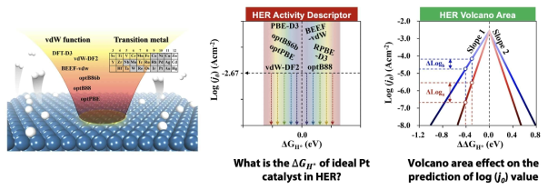 다양한 범밀도함수에 따라 기준 촉매인 Pt의 HER 활성값 (ΔGH*) 정의와 실험 현상을 가장 잘 예측할 수 있는 최적의 범밀도함수 제시