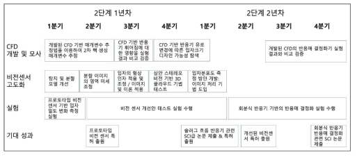 2단계 연구 추진 일정 간트 차트