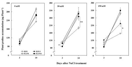 The total proline accumulation (μg) of the salt-sensitive cultivar (IR29) and the moderately salt-tolerant cultivar (FL478) at 3 and 10 under 0, 50 and 150 mM salt stress. ** is significant at p< 0.01; * is significant at p<0.05