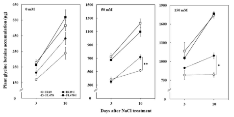 The total glycine betaine accumulation (μg) of the salt-sensitive cultivar (IR29) and the moderately salt-tolerant cultivar (FL478) at 3 and 10 days under 0, 50 and 150 mM salt stress.** is significant at p <0.01 and * at p<0.05