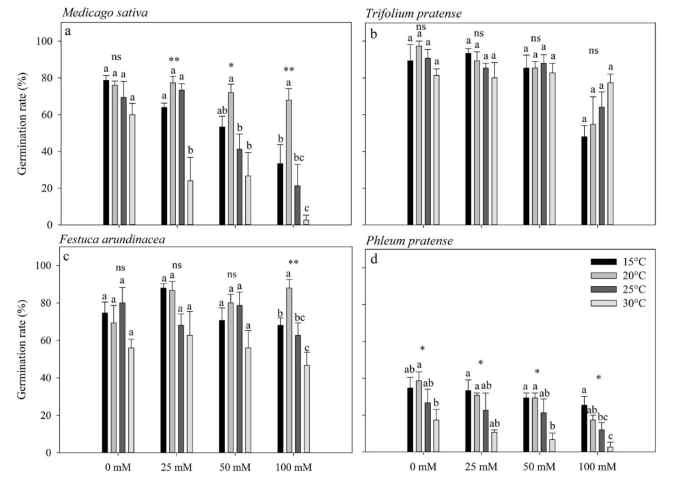 4가지 사료작물 종자의 15~30℃의 온도 조건과 0~100mM NaCl 농도에 따른 평균 발아율(α=0.05, *p<0.05, **p<0.01, ***p<0.001, bars=표준오차)