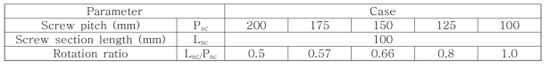 파라미터(회전율)에 따른 실험 case