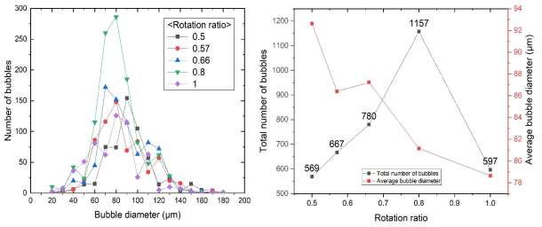 스크류 구조의 회전율에 따른 기포 크기 분포와 평균 크기 및 기포 밀도