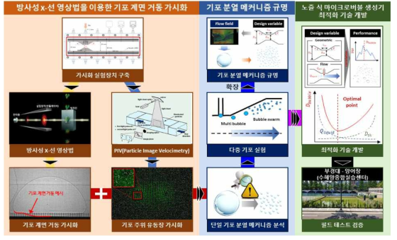 연구개발과제의 추진체계