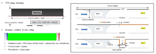 액적 거동 특성 분석을 위한 전산유체역학(CFD) 해석 조건