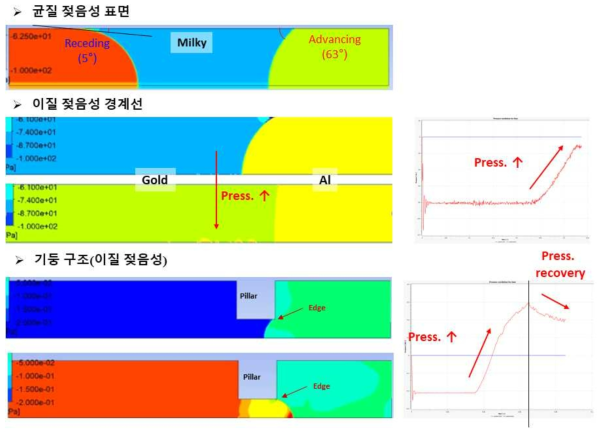 표면 젖음성 특성에 따른 CFD 기반 액적 거동 해석 결과