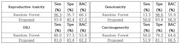 4개의 in vivo 독성에 대한 예측 성능 결과