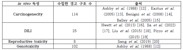 수집한 경고 구조 데이터 수