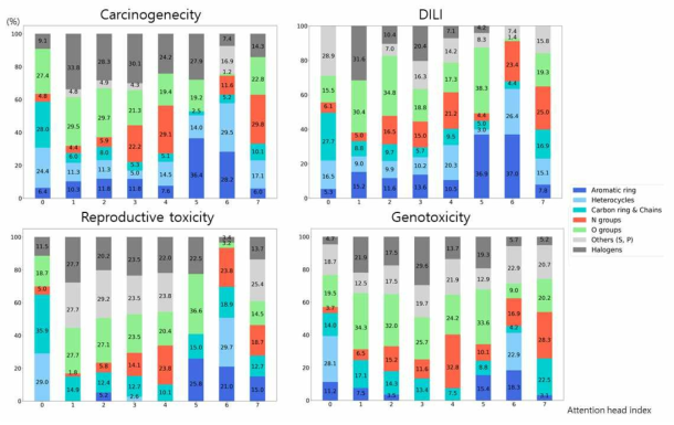 각 in vivo 독성에 따라 모든 어텐션 헤드에 대해서 강조된 작용기 비율 분석