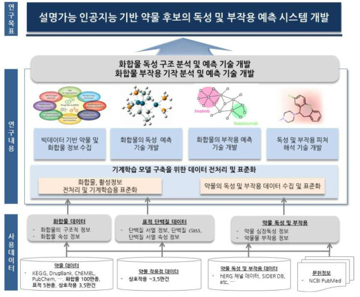 설명가능 독성 및 부작용 예측 시스템 연구개발 개요