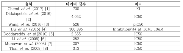 출판된 논문들로부터 수집한 심독성 데이터 정량적 정보