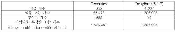 수집한 복합약물 부작용 데이터 정량적 정보