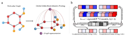 제안하는 화합물 독성 및 부작용 예측 모델에서 설명가능성 확보 방법. a) 화합물 그래프 대표 피쳐 벡터를 생성할 때 어텐션 방법을 이용하는 과정. b) 약물간 상호작용 예측 시, 약물 유도 유전자 발현 피쳐에 가중치가 반영되는 과정