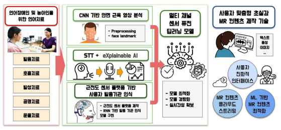 연구 목표로 삼은 모바일 및 웨어러블 센서 기반 언어치료 플랫폼의 전체 개요도