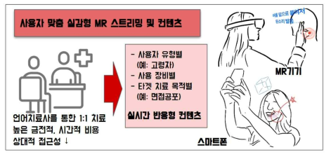 사용자 맞춤 실감형 MR 컨텐츠 스트리밍 활용 개념도