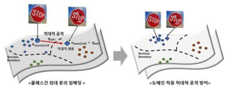 도메인 적응 적대적 공격방어의 예상 도식