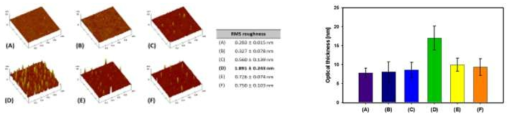 AFM(좌)과 Ellipsometer(우)를 이용한 반응 단계별 표면분석