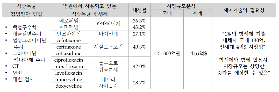 병원에서 사용하는 식중독균 항생제 내성률 및 항생제 시장규모