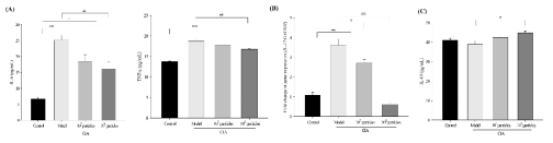 Effect of PFEVs on the expression levels of pro-inflammatory and anti-inflammatory cytokines in CIA mice.The protein and gene expression levels of cytokines were measured in CIA mouse serum using ELISA and qPCR, respectively. Protein levels of pro-inflammatory cytokines, IL-6 and TNF-α (A), gene expression levels of IL-17(B), and protein levels of the anti-inflammatory cytokine IL-10 (C). Expression levels of osteoclast differentiation-related genes (D), OPG/RANKL ratio (E), and MMP9 (F) were measured using qPCR. Data indicate the mean ± SEM. One-way ANOVA followed by Tukey’s HSD w performed. *p < 0.05, **p < 0.01 and ***p < 0.001 compared with the normal control group; #p < 0.05, ##p < 0.01, and ###p < 0.001 compared with the model group