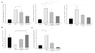 Effect of PFEVs on the expression levels of genes related osteoclast differentiation in CIA mice. Expression levels of osteoclast differentiation-related genes (A), OPG/RANKL ratio (B), and MMP9 (C) were measured using qPCR. Data indicate the mean ± SEM. One-way ANOVA followed by Tukey’s HSD was performed. *p < 0.05 and **p < 0.01 compared with the normal control group; #p < 0.05, ##p < 0.01, and ###p < 0.001 compared with the model group